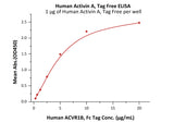 Recombinant Human Activin A / INHBA,low endotoxin