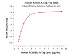 Recombinant Human Activin A / INHBA,low endotoxin